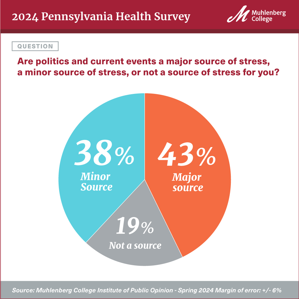 The chart shows over four out of ten (43%) Keystone State residents report that politics and current events are a major source of stress in their lives, with this factor outpacing personal finances (22%), work (22%), and relationships with family and friends (9%) and a cause of stress